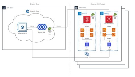 secret_hub|Secrets Hub architecture